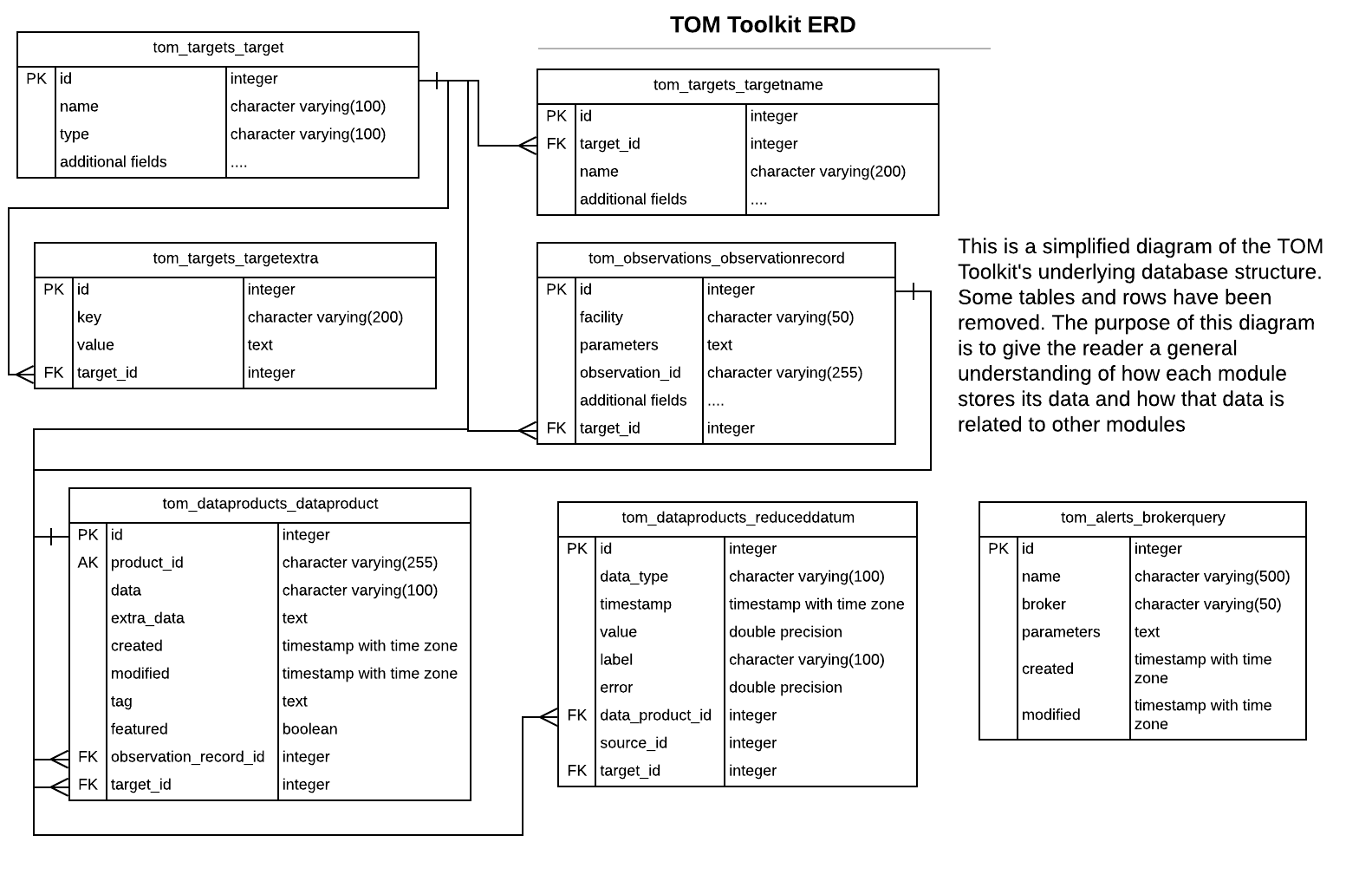 DB Layout